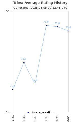 Average rating history