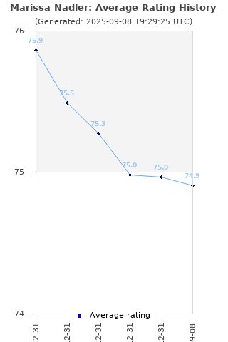 Average rating history
