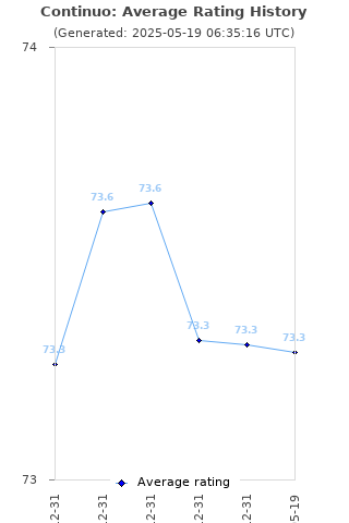 Average rating history