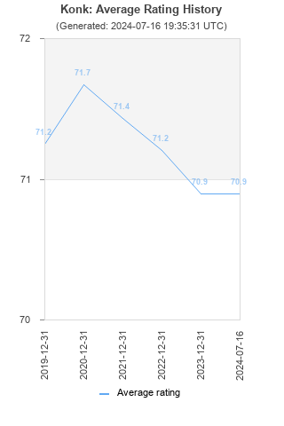 Average rating history