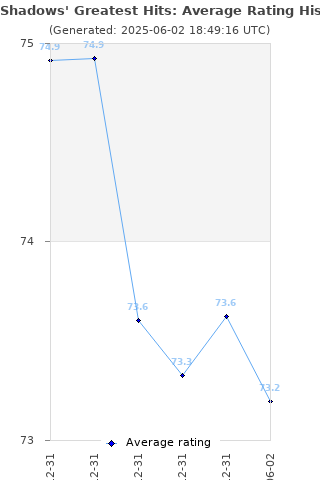 Average rating history