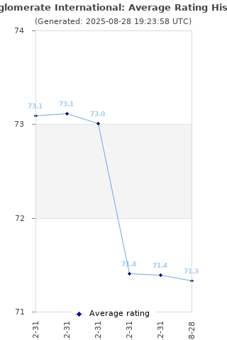 Average rating history