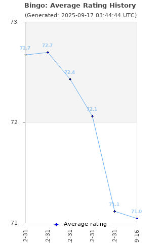 Average rating history