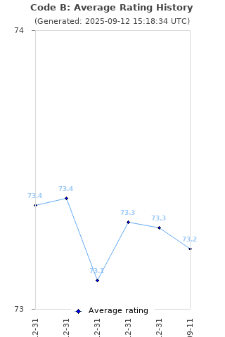Average rating history
