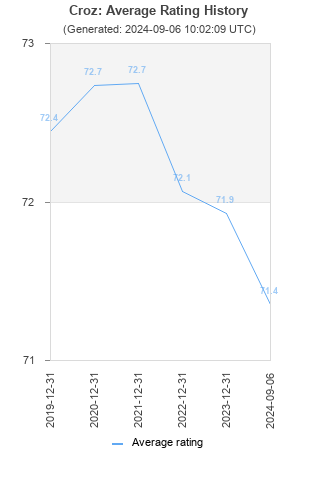 Average rating history