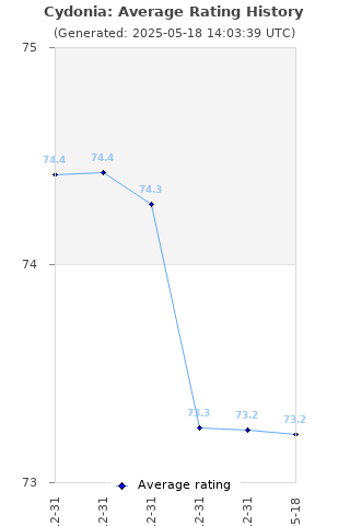 Average rating history