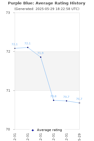 Average rating history