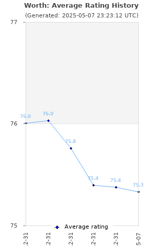 Average rating history