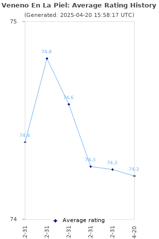 Average rating history