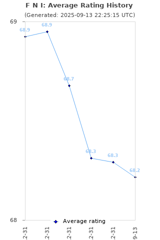 Average rating history