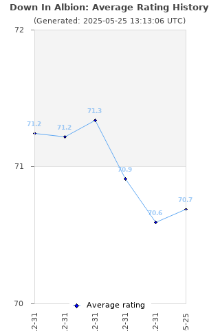 Average rating history