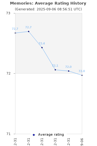 Average rating history