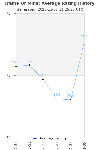 Average rating history