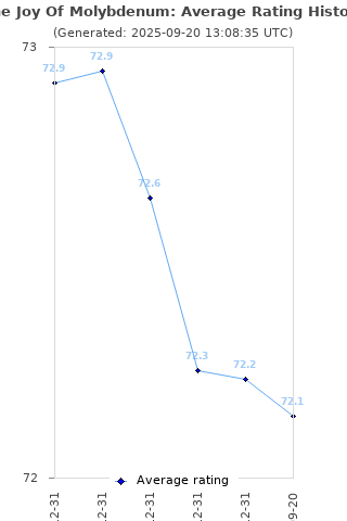 Average rating history