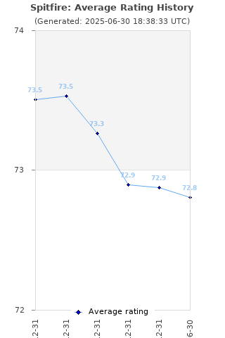 Average rating history