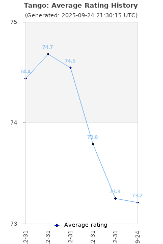 Average rating history