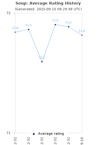 Average rating history