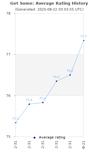 Average rating history