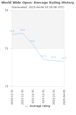 Average rating history