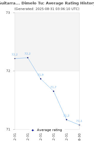 Average rating history