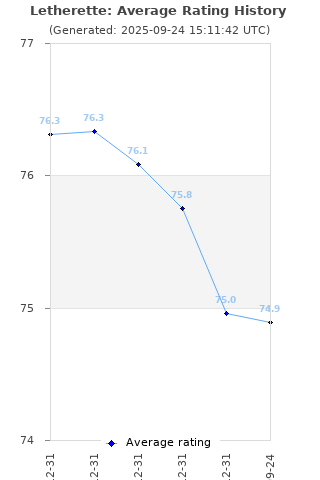 Average rating history