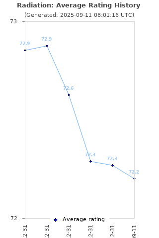 Average rating history