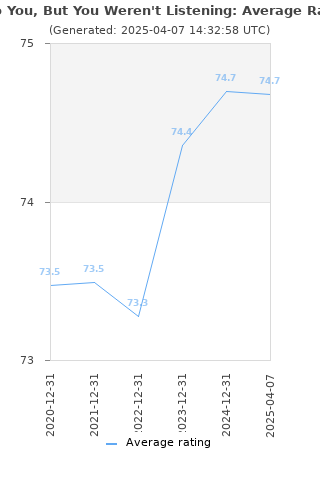 Average rating history