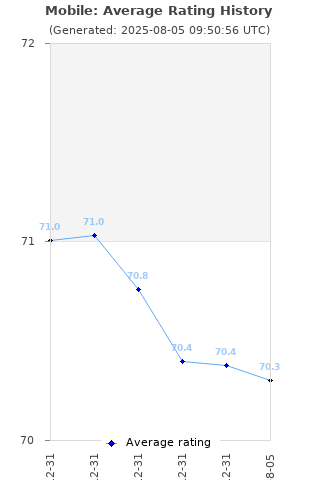 Average rating history