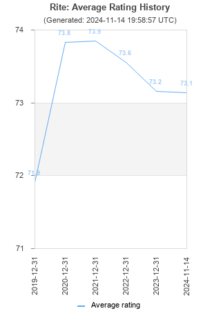 Average rating history