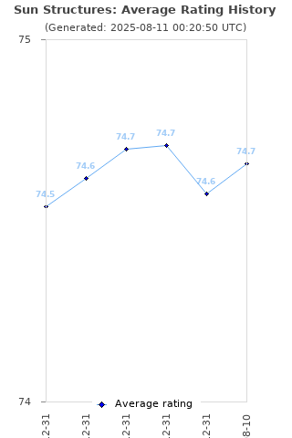 Average rating history