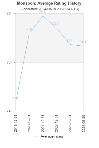 Average rating history