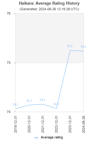 Average rating history