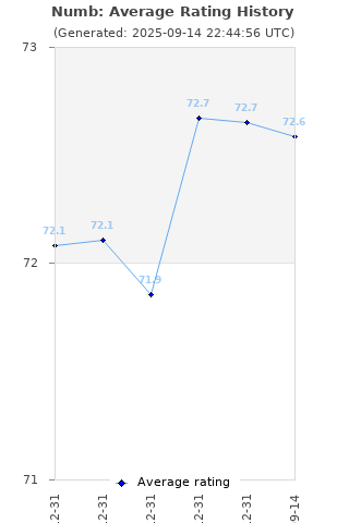 Average rating history