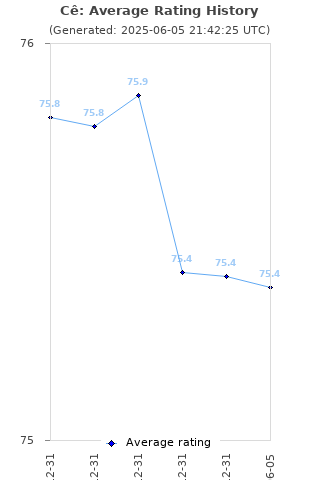 Average rating history