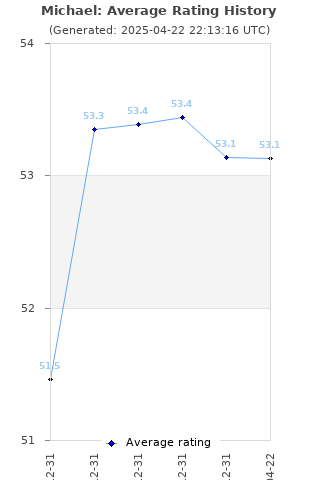 Average rating history