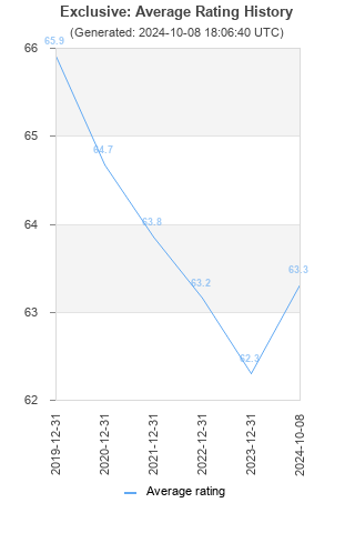 Average rating history