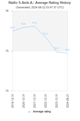 Average rating history