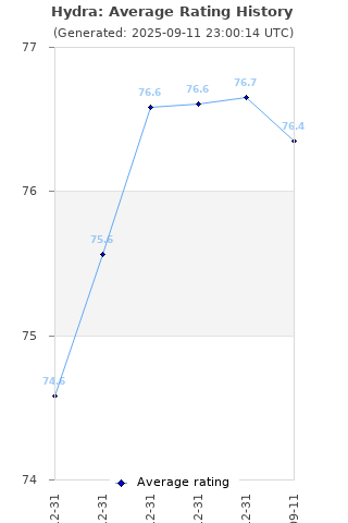 Average rating history