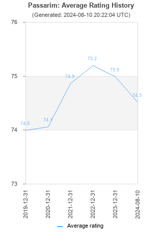 Average rating history