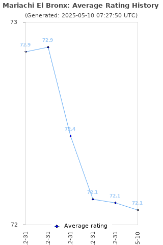 Average rating history