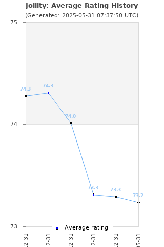 Average rating history