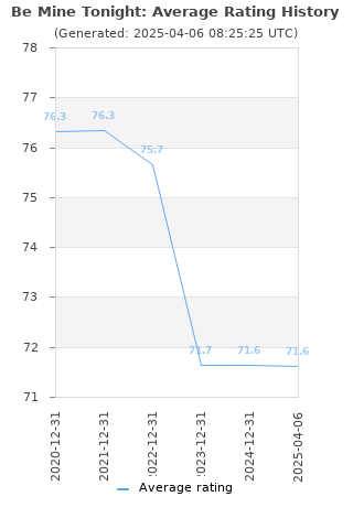 Average rating history