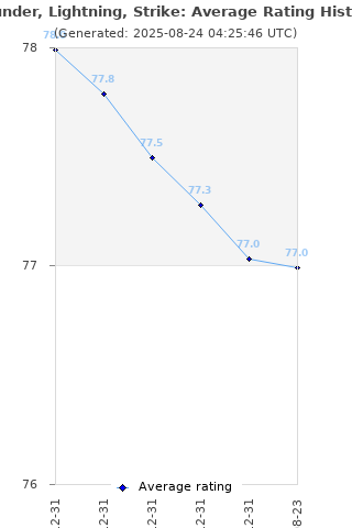 Average rating history