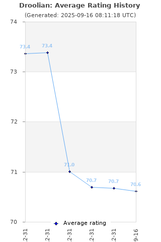 Average rating history