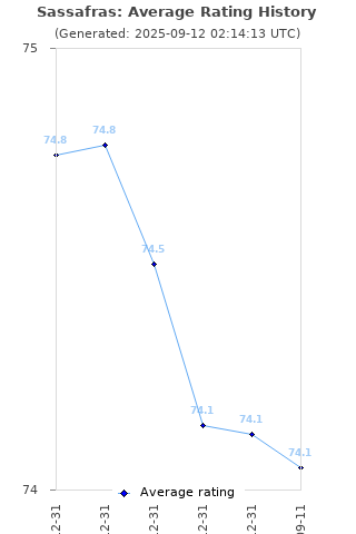 Average rating history