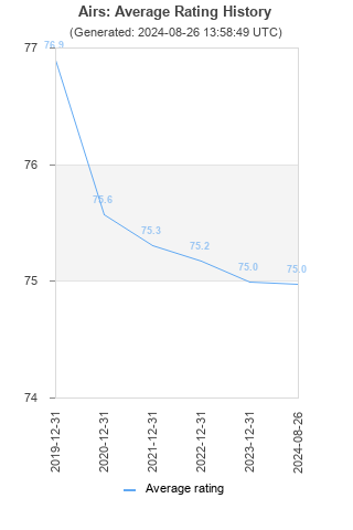 Average rating history