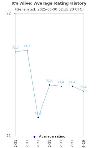 Average rating history