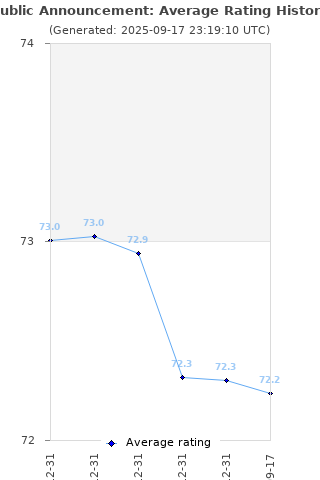 Average rating history