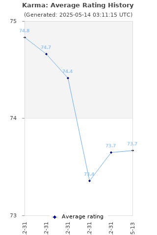 Average rating history