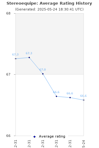 Average rating history